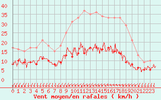 Courbe de la force du vent pour Chartres (28)