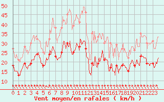 Courbe de la force du vent pour Ile de Batz (29)