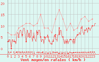 Courbe de la force du vent pour Gourdon (46)
