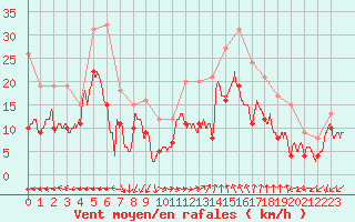 Courbe de la force du vent pour Istres (13)