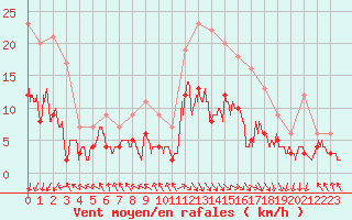 Courbe de la force du vent pour Biarritz (64)