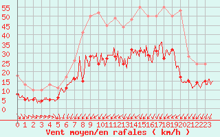 Courbe de la force du vent pour Le Mans (72)