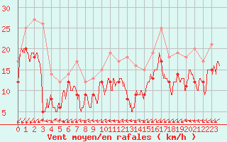 Courbe de la force du vent pour Avord (18)