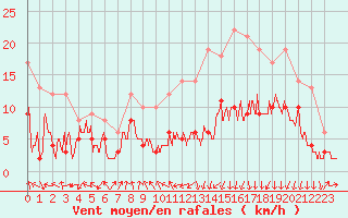 Courbe de la force du vent pour Lyon - Saint-Exupry (69)