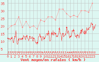 Courbe de la force du vent pour Saint-Dizier (52)