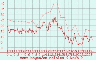 Courbe de la force du vent pour Agen (47)