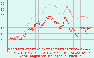 Courbe de la force du vent pour Evreux (27)