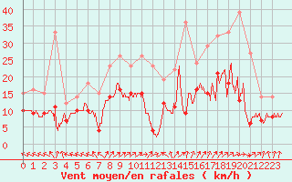 Courbe de la force du vent pour Lons-le-Saunier (39)