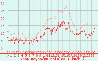 Courbe de la force du vent pour Niort (79)