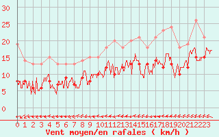 Courbe de la force du vent pour Le Touquet (62)