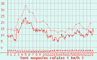 Courbe de la force du vent pour Roissy (95)