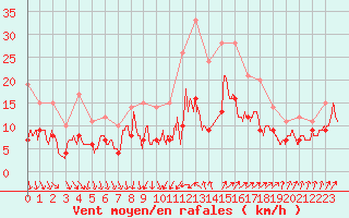 Courbe de la force du vent pour Lorient (56)