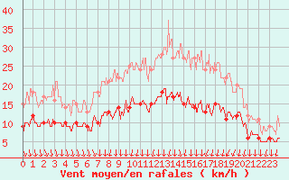 Courbe de la force du vent pour Chartres (28)