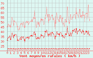 Courbe de la force du vent pour Chlons-en-Champagne (51)