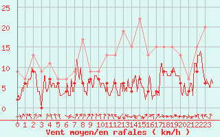 Courbe de la force du vent pour Muret (31)