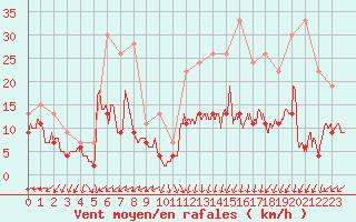 Courbe de la force du vent pour Cap de la Hve (76)