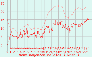 Courbe de la force du vent pour Saint-Dizier (52)