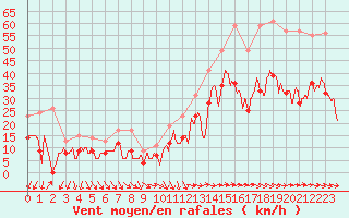 Courbe de la force du vent pour Hyres (83)