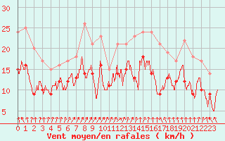 Courbe de la force du vent pour Chteaudun (28)