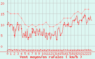 Courbe de la force du vent pour Avord (18)