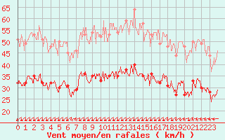 Courbe de la force du vent pour Cap Pertusato (2A)