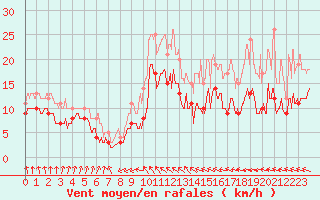 Courbe de la force du vent pour Cap Gris-Nez (62)