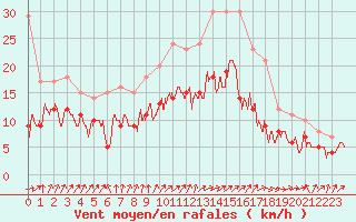 Courbe de la force du vent pour Dole-Tavaux (39)