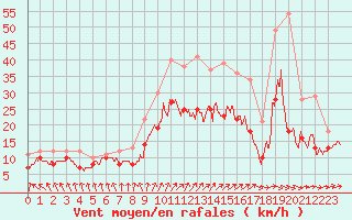Courbe de la force du vent pour Albert-Bray (80)