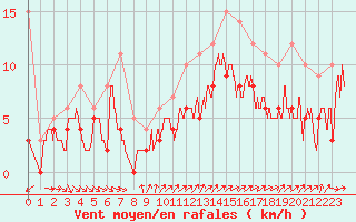 Courbe de la force du vent pour Alenon (61)