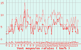 Courbe de la force du vent pour Auxerre-Perrigny (89)
