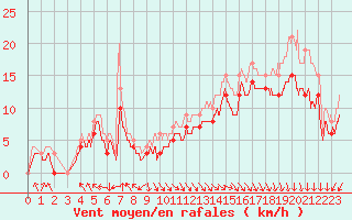 Courbe de la force du vent pour Biscarrosse (40)