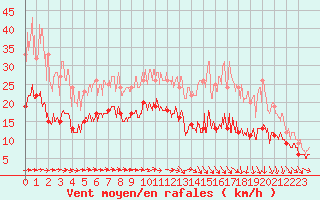 Courbe de la force du vent pour Toulouse-Blagnac (31)