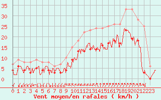 Courbe de la force du vent pour Hyres (83)