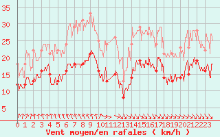 Courbe de la force du vent pour Dinard (35)