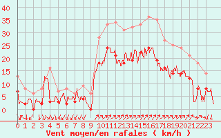 Courbe de la force du vent pour Hyres (83)
