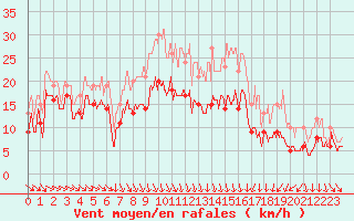 Courbe de la force du vent pour Troyes (10)