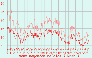 Courbe de la force du vent pour Alenon (61)