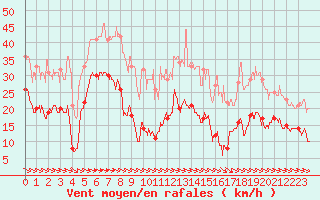 Courbe de la force du vent pour Mont-Saint-Vincent (71)