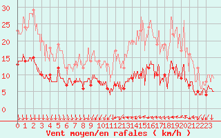 Courbe de la force du vent pour Chartres (28)