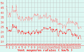 Courbe de la force du vent pour Ploumanac