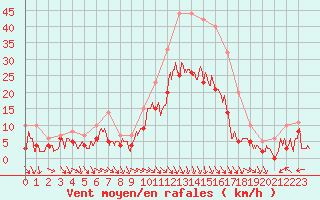 Courbe de la force du vent pour Orange (84)