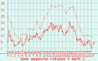 Courbe de la force du vent pour Figari (2A)