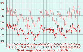 Courbe de la force du vent pour Lyon - Bron (69)