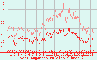 Courbe de la force du vent pour Boulogne (62)