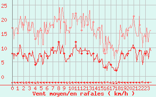 Courbe de la force du vent pour Toulon (83)