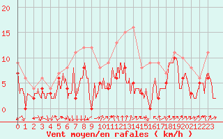 Courbe de la force du vent pour Strasbourg (67)