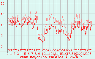 Courbe de la force du vent pour Calvi (2B)