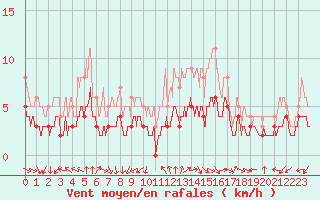 Courbe de la force du vent pour Montauban (82)