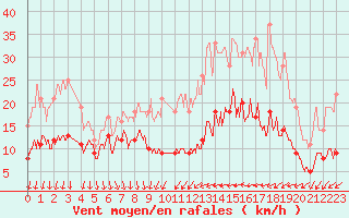 Courbe de la force du vent pour Melun (77)