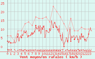 Courbe de la force du vent pour Paray-le-Monial - St-Yan (71)